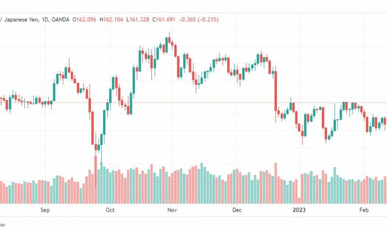 تحليل الباوند ين-GBPJPY-15-2-2023