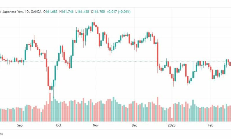 تحليل الباوند ين-GBPJPY-21-2-2023