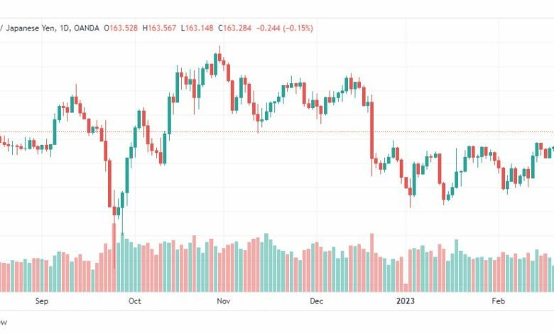 تحليل الباوند ين-GBPJPY-22-2-2023