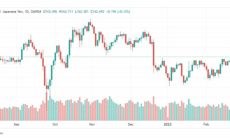 تحليل الباوند ين-GBPJPY-23-2-2023