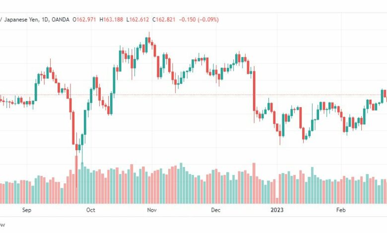 تحليل الباوند ين-GBPJPY-27-2-2023