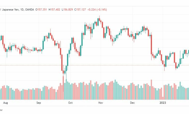 تحليل الباوند ين-GBPJPY-3-2-2023