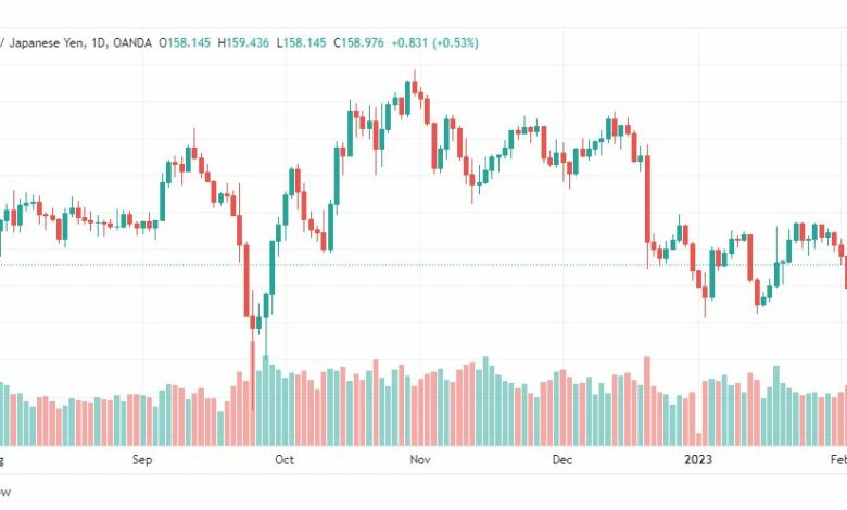 تحليل الباوند ين-GBPJPY-6-2-2023