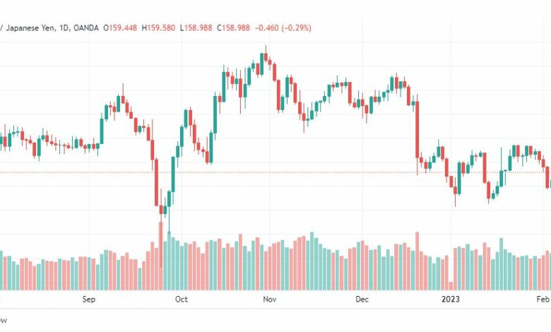 تحليل الباوند ين-GBPJPY-7-2-2023