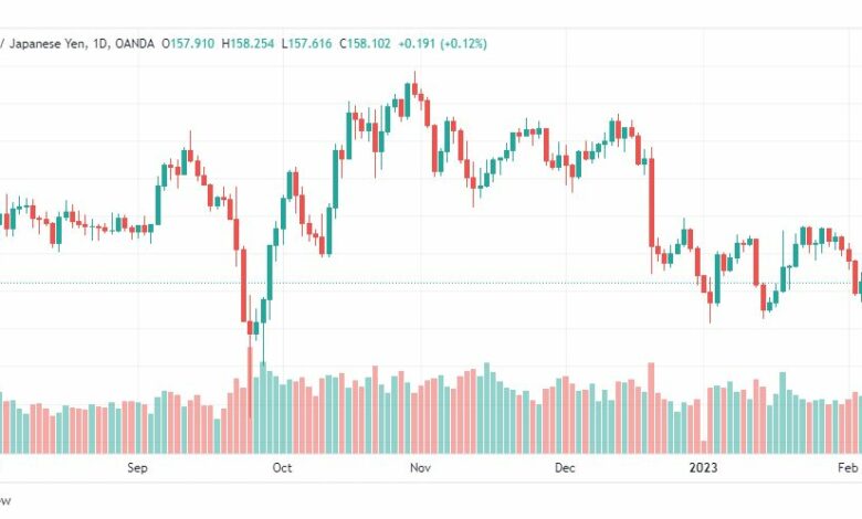 تحليل الباوند ين-GBPJPY-8-2-2023