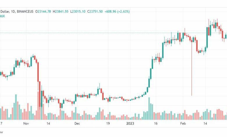تحليل البتكوين دولار-BTCUSD-1-3-2023