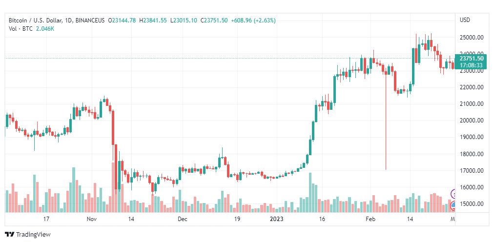 تحليل البتكوين دولار-BTCUSD-1-3-2023