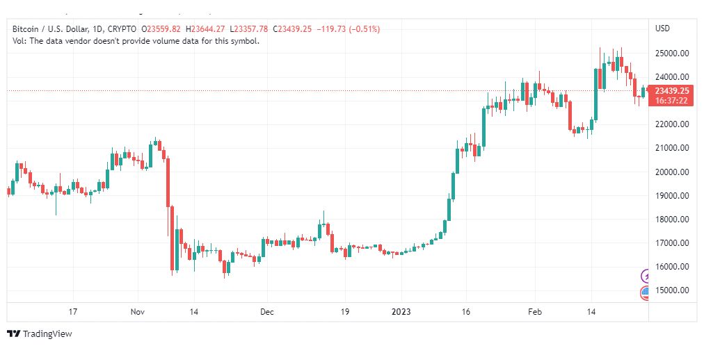 تحليل البتكوين دولار-BTCUSD-27-2-2023
