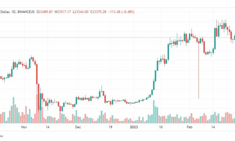 تحليل البتكوين دولار-BTCUSD-28-2-2023