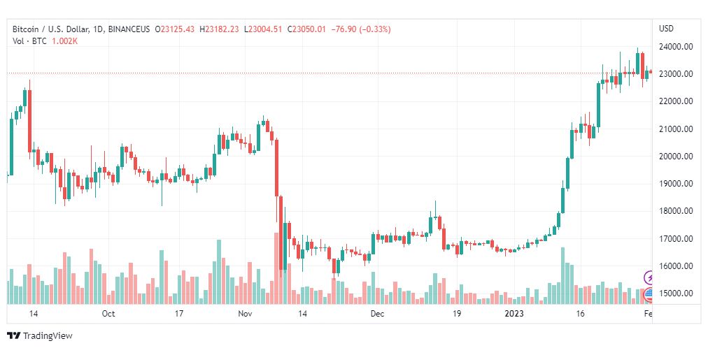 تحليل البيتكوين دولار-BTCUSD-1-2-2023