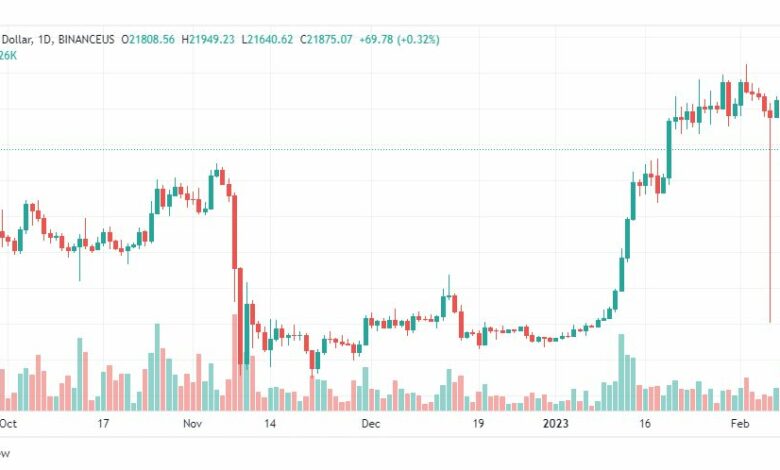 تحليل البيتكوين دولار-BTCUSD-10-2-2023