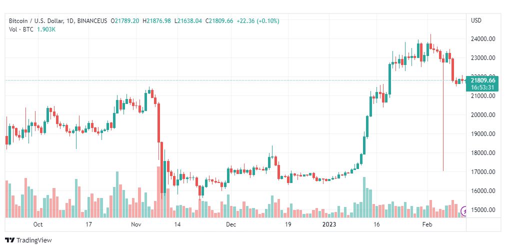 تحليل البيتكوين دولار-BTCUSD-13-2-2023