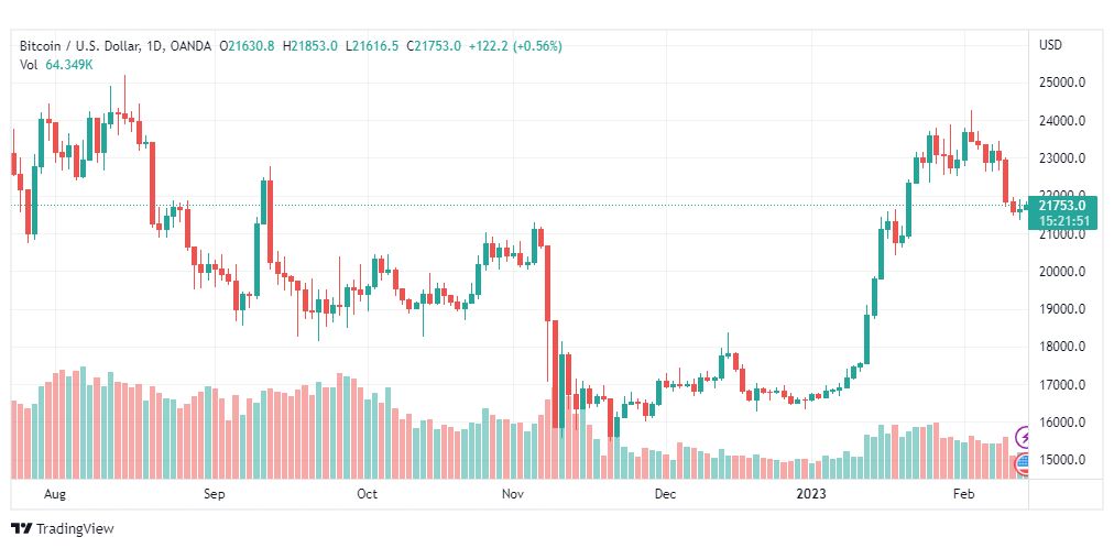 تحليل البيتكوين دولار-BTCUSD-14-2-2023
