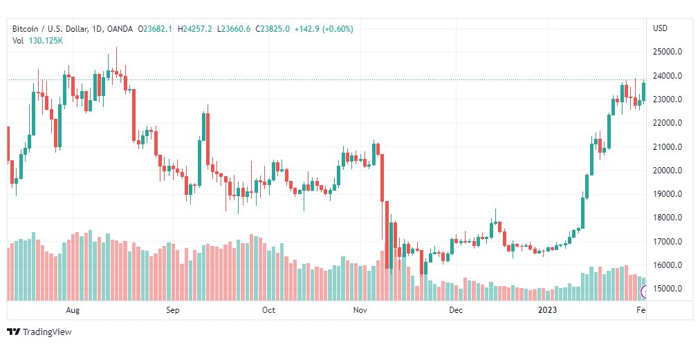 تحليل البيتكوين دولار-BTCUSD-2-2-2023