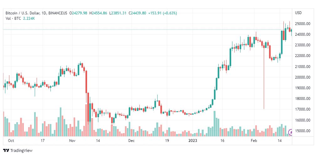 تحليل البيتكوين دولار-BTCUSD-20-2-2023