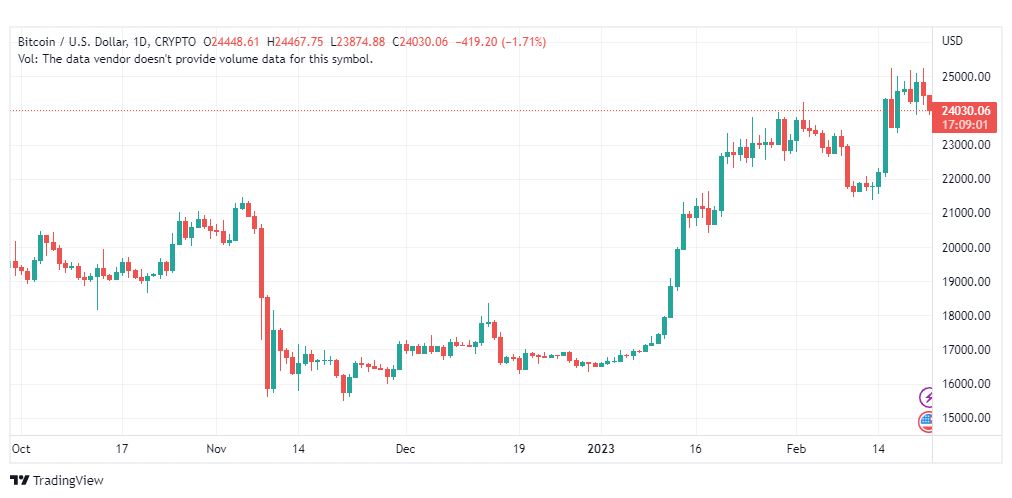 تحليل البيتكوين دولار-BTCUSD-22-2-2023
