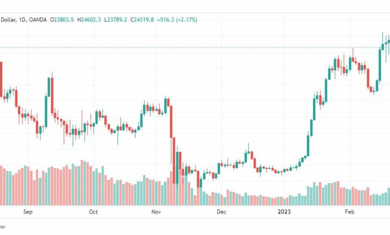 تحليل البيتكوين دولار-BTCUSD-23-2-2023