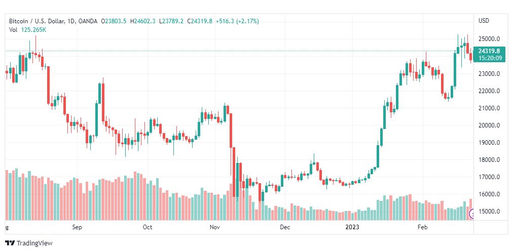 تحليل البيتكوين دولار-BTCUSD-23-2-2023