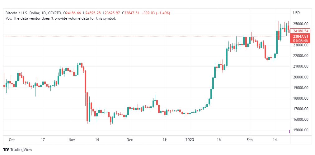 تحليل البيتكوين دولار-BTCUSD-24-2-2023