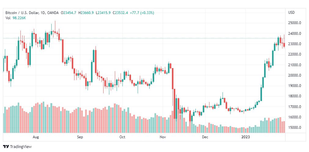 تحليل البيتكوين دولار-BTCUSD-3-2-2023