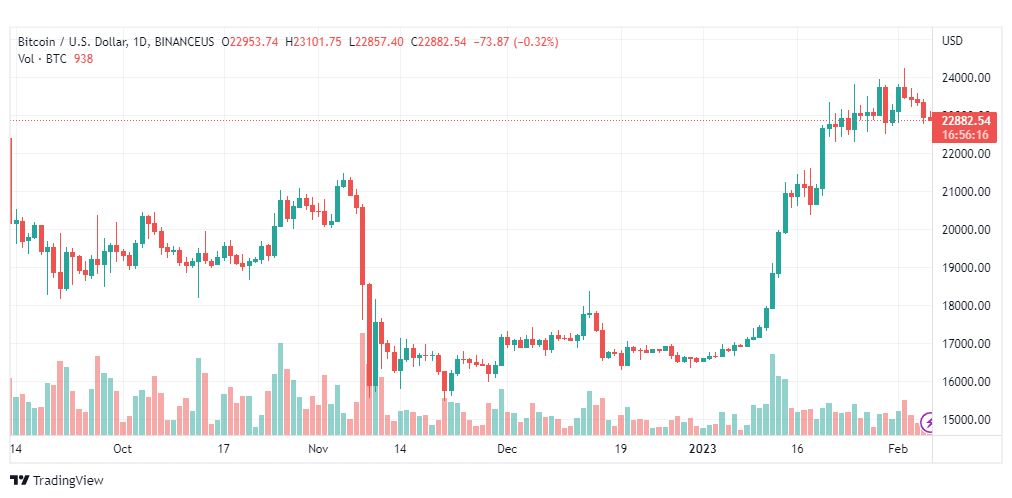 تحليل البيتكوين دولار-BTCUSD-6-2-2023
