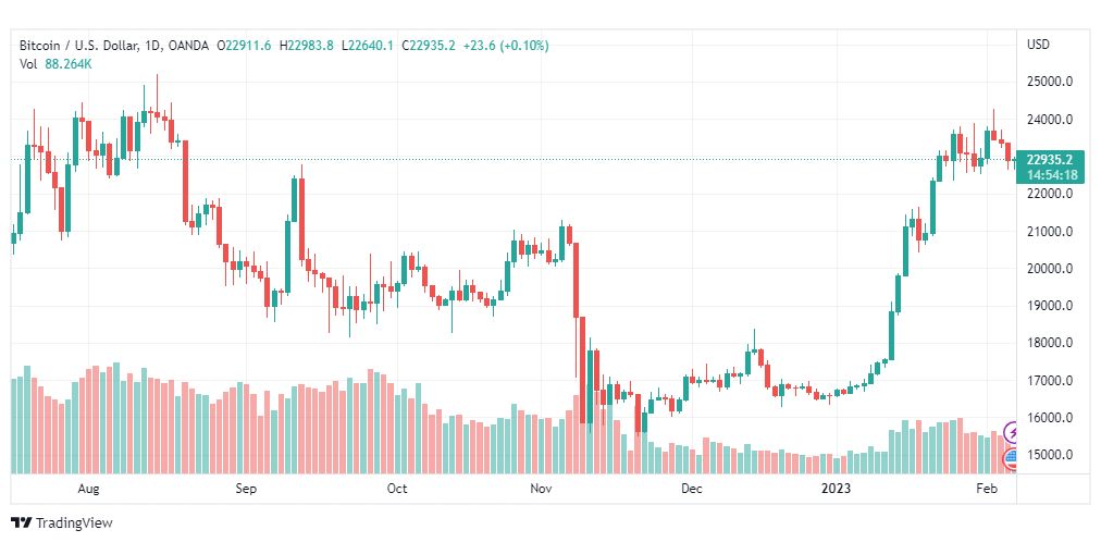 تحليل البيتكوين دولار-BTCUSD-7-2-2023