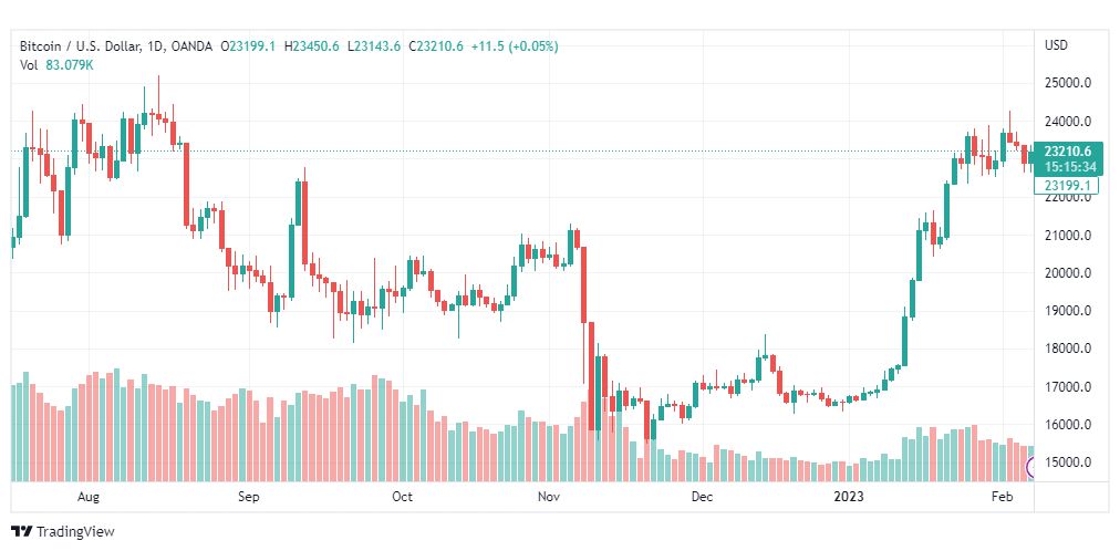 تحليل البيتكوين دولار-BTCUSD-8-2-2023