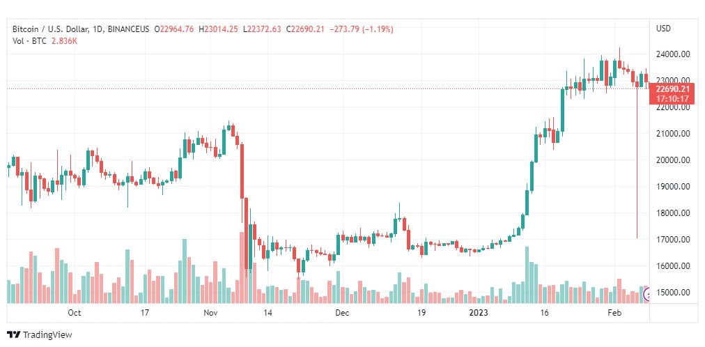تحليل البيتكوين دولار-BTCUSD-9-2-2023