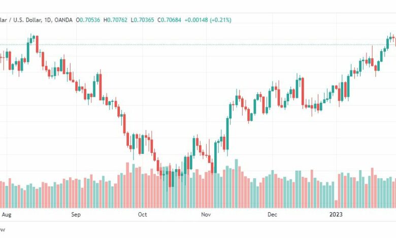 تحليل الدولار الاسترالي-AUDUSD-1-2-2023