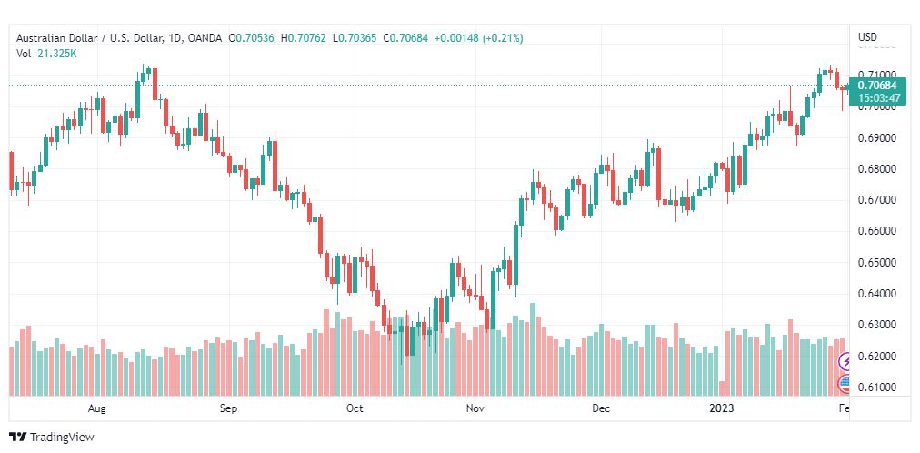 تحليل الدولار الاسترالي-AUDUSD-1-2-2023