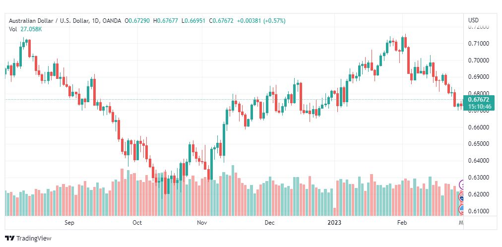 تحليل الدولار الاسترالي-AUDUSD-1-3-2023