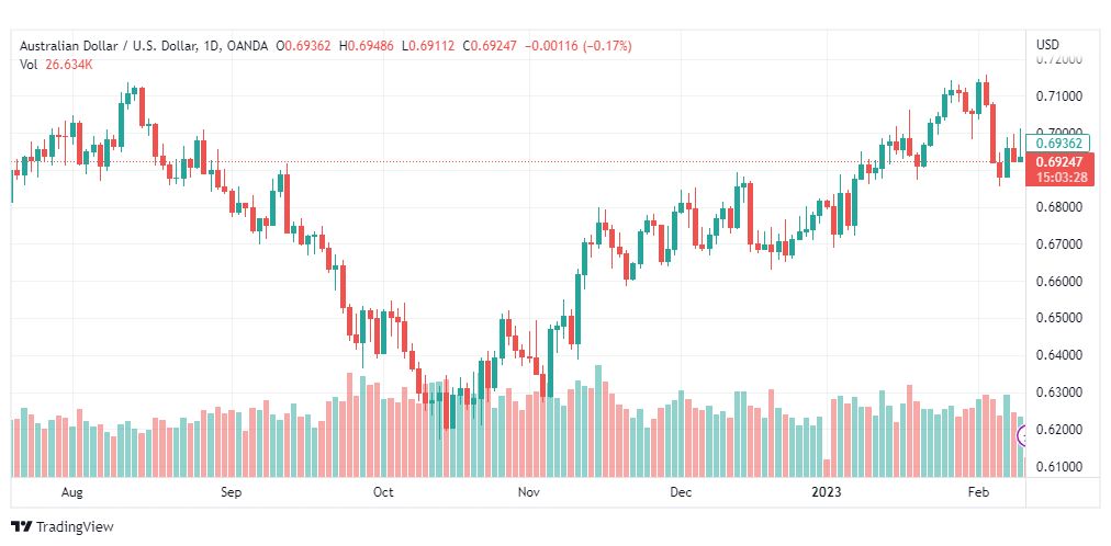 تحليل الدولار الاسترالي-AUDUSD-10-2-2023