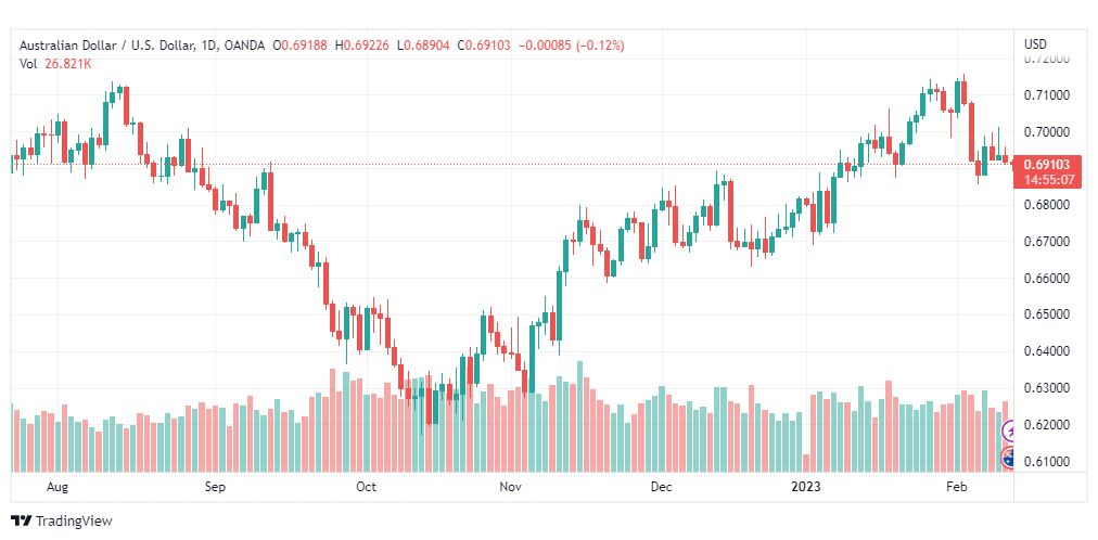 تحليل الدولار الاسترالي-AUDUSD-13-2-2023