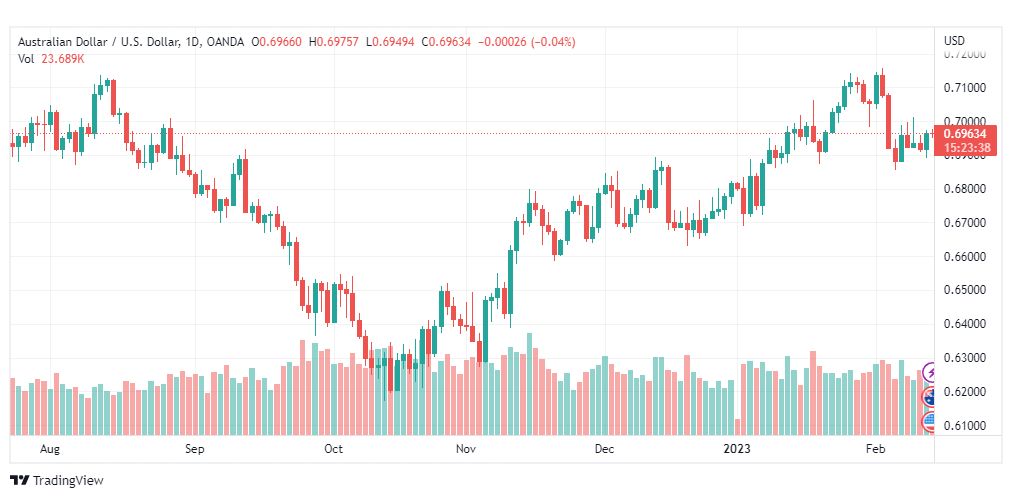 تحليل الدولار الاسترالي-AUDUSD-14-2-2023