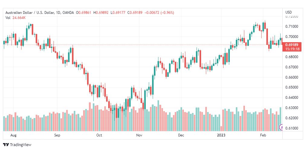 تحليل الدولار الاسترالي-AUDUSD-15-2-2023