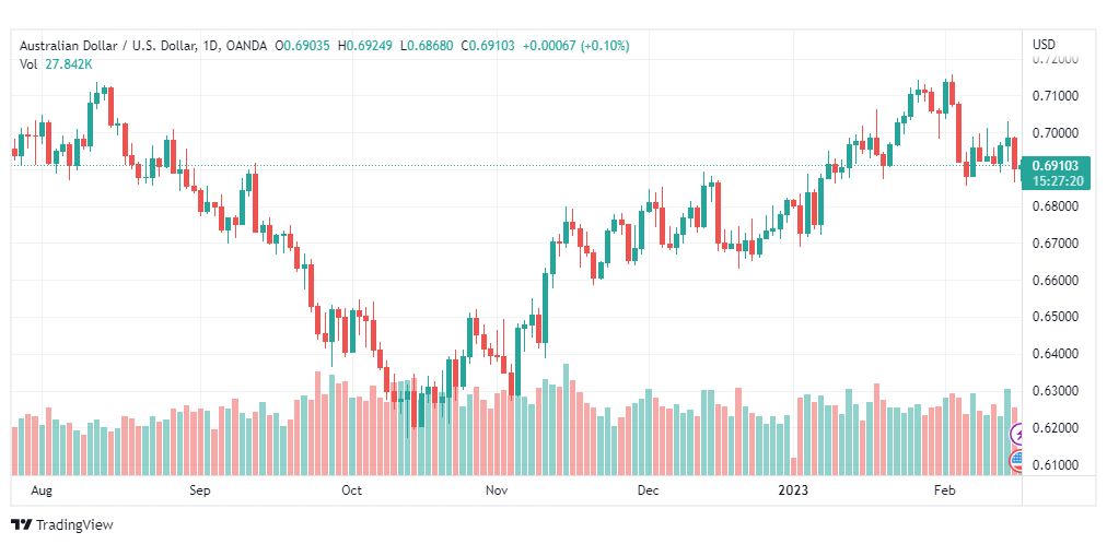 تحليل الدولار الاسترالي-AUDUSD-16-2-2023