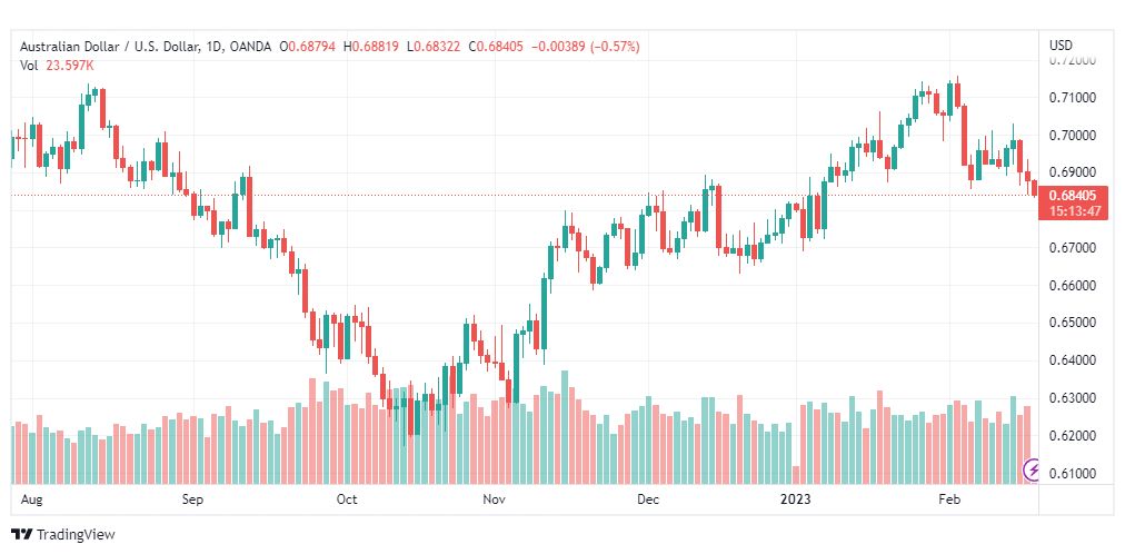 تحليل الدولار الاسترالي-AUDUSD-17-2-2023