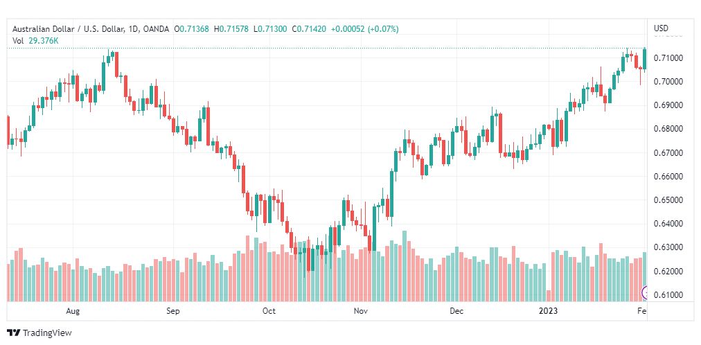 تحليل الدولار الاسترالي-AUDUSD-2-2-2023