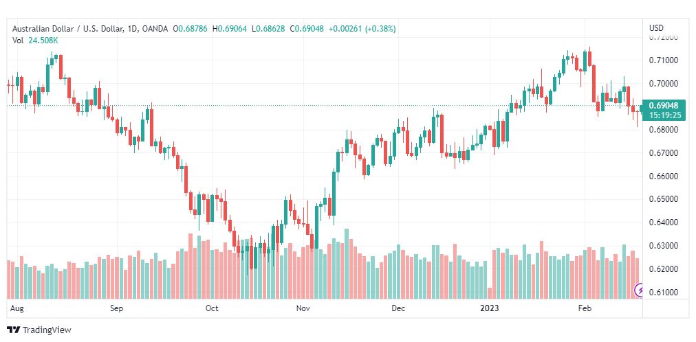 تحليل الدولار الاسترالي-AUDUSD-20-2-2023