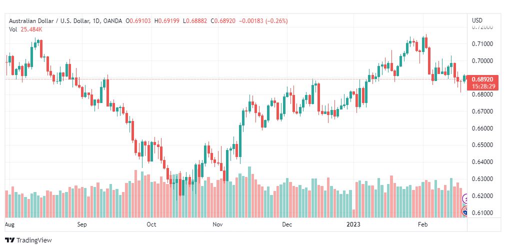 تحليل الدولار الاسترالي-AUDUSD-21-2-2023
