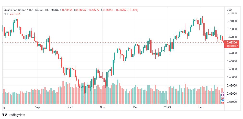 تحليل الدولار الاسترالي-AUDUSD-22-2-2023