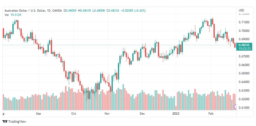 تحليل الدولار الاسترالي-AUDUSD-23-2-2023