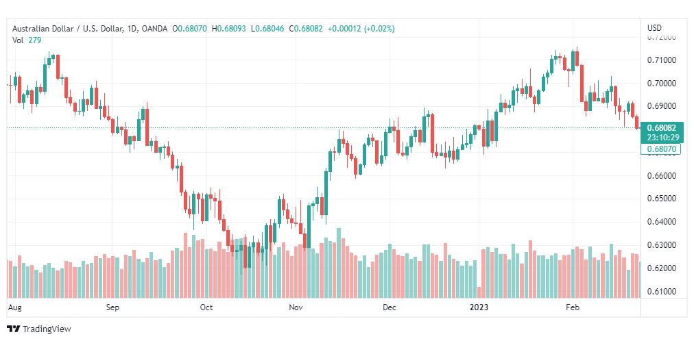 تحليل الدولار الاسترالي-AUDUSD-24-2-2023