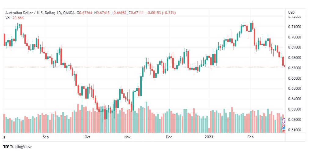 تحليل الدولار الاسترالي-AUDUSD-27-2-2023