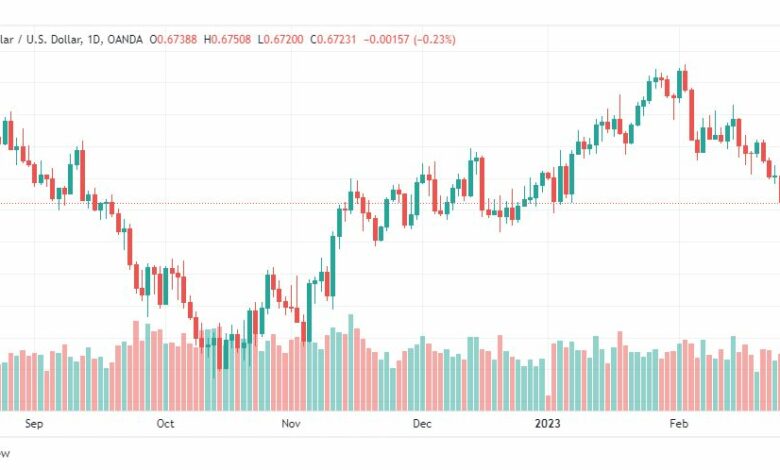 تحليل الدولار الاسترالي-AUDUSD-28-2-2023