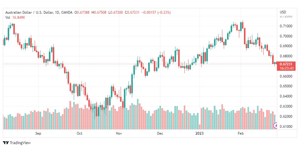 تحليل الدولار الاسترالي-AUDUSD-28-2-2023