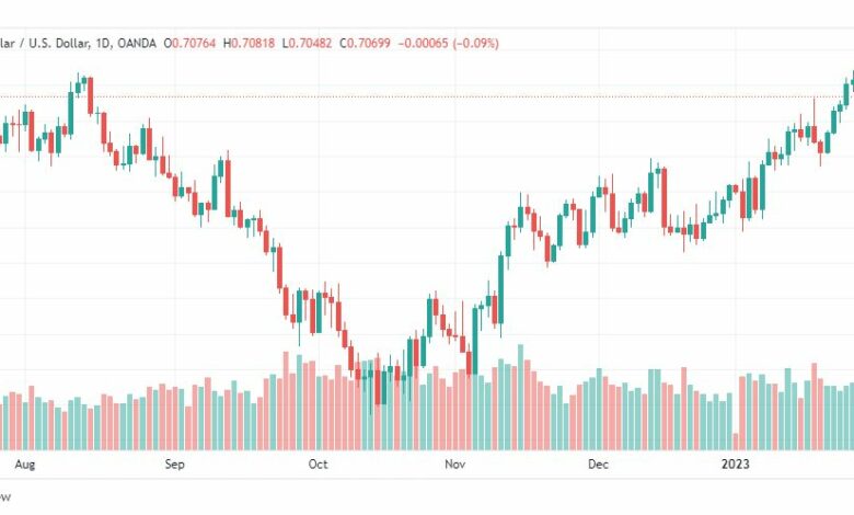 تحليل الدولار الاسترالي-AUDUSD-3-2-2023