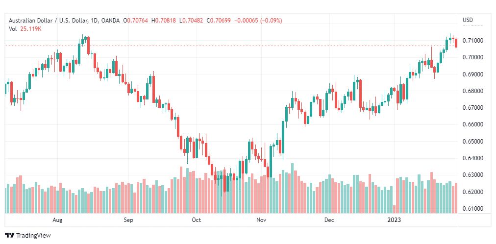تحليل الدولار الاسترالي-AUDUSD-3-2-2023