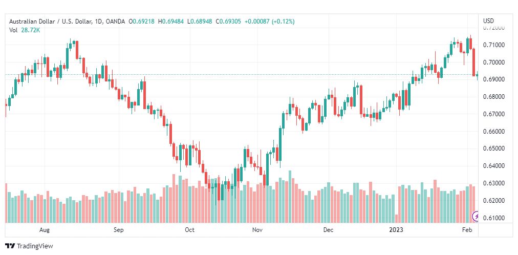 تحليل الدولار الاسترالي-AUDUSD-6-2-2023