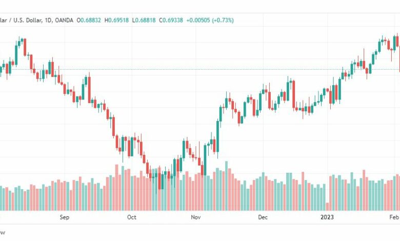 تحليل الدولار الاسترالي-AUDUSD-7-2-2023